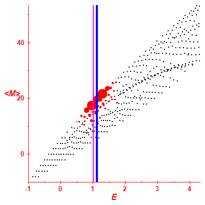 Peres lattice <M>